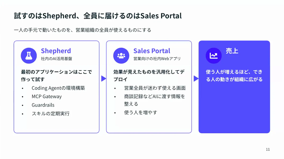 社内のAI活用基盤Shepherdで試し、営業向けの社内WebアプリSales Portalで全員に届けて売上につなげる流れを示したスライド
