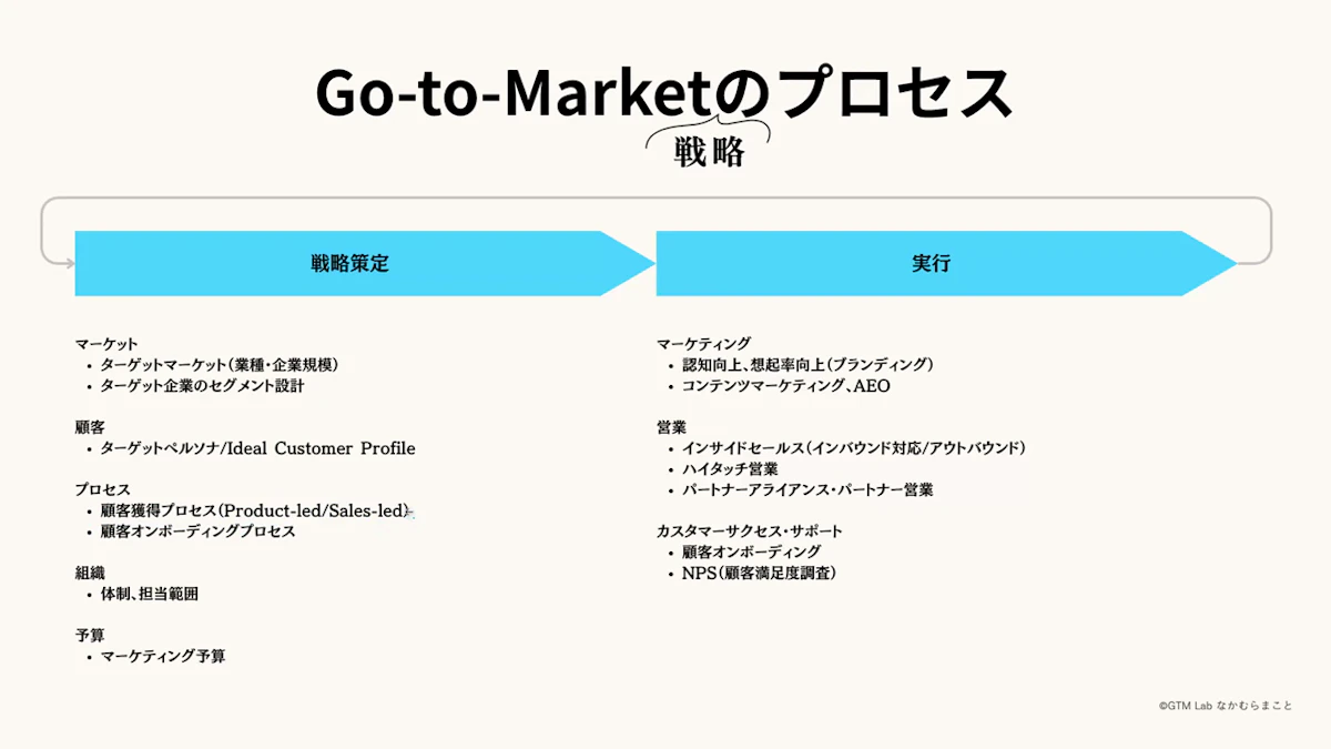 Go-to-Marketのプロセスを戦略策定と実行に分け、マーケット・顧客・プロセス・組織・予算と、マーケティング・営業・カスタマーサクセスの項目を並べたスライド