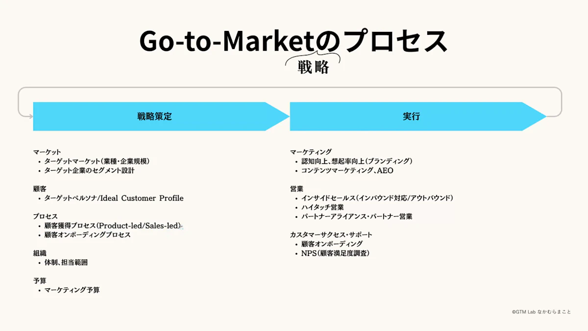 Go-to-Marketのプロセスを戦略策定と実行に分け、マーケット・顧客・プロセス・組織・予算と、マーケティング・営業・カスタマーサクセスの項目を並べたスライド
