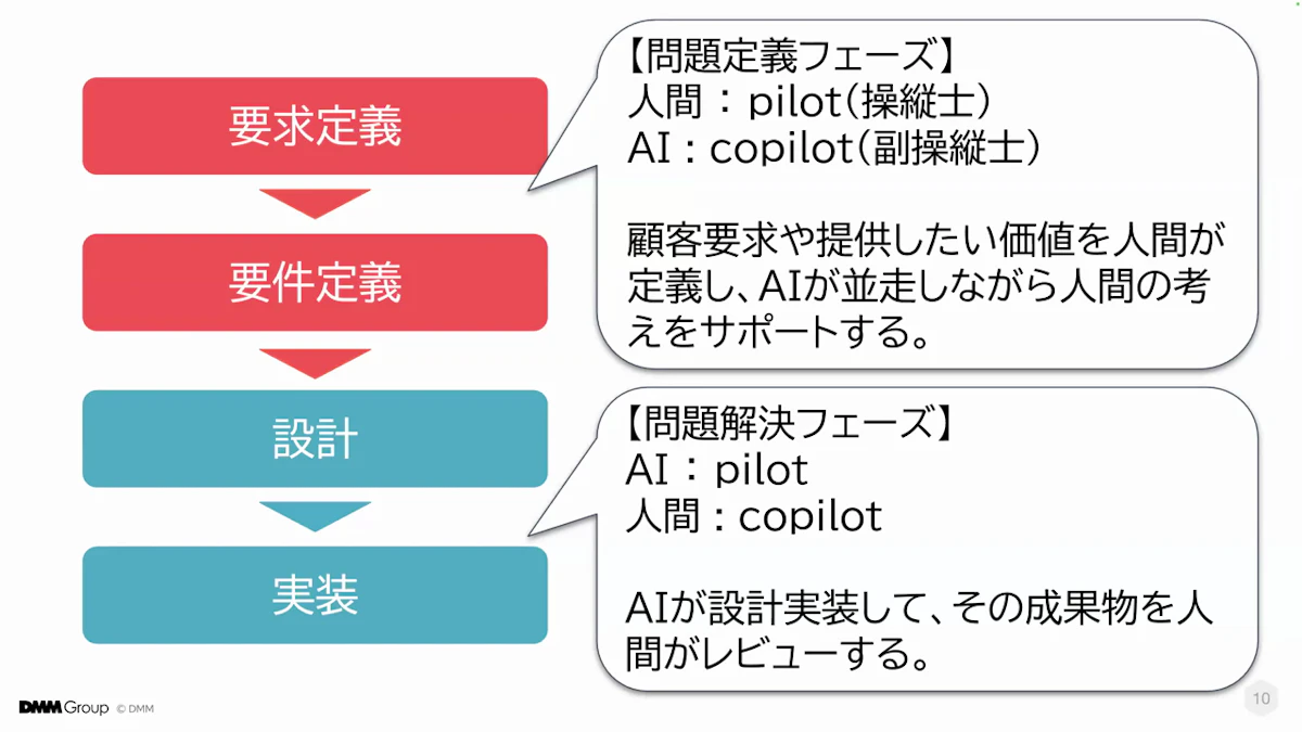 問題定義フェーズでは人間がpilot・AIがcopilot、問題解決フェーズではAIがpilot・人間がcopilotになると示したミノ駆動様のスライド