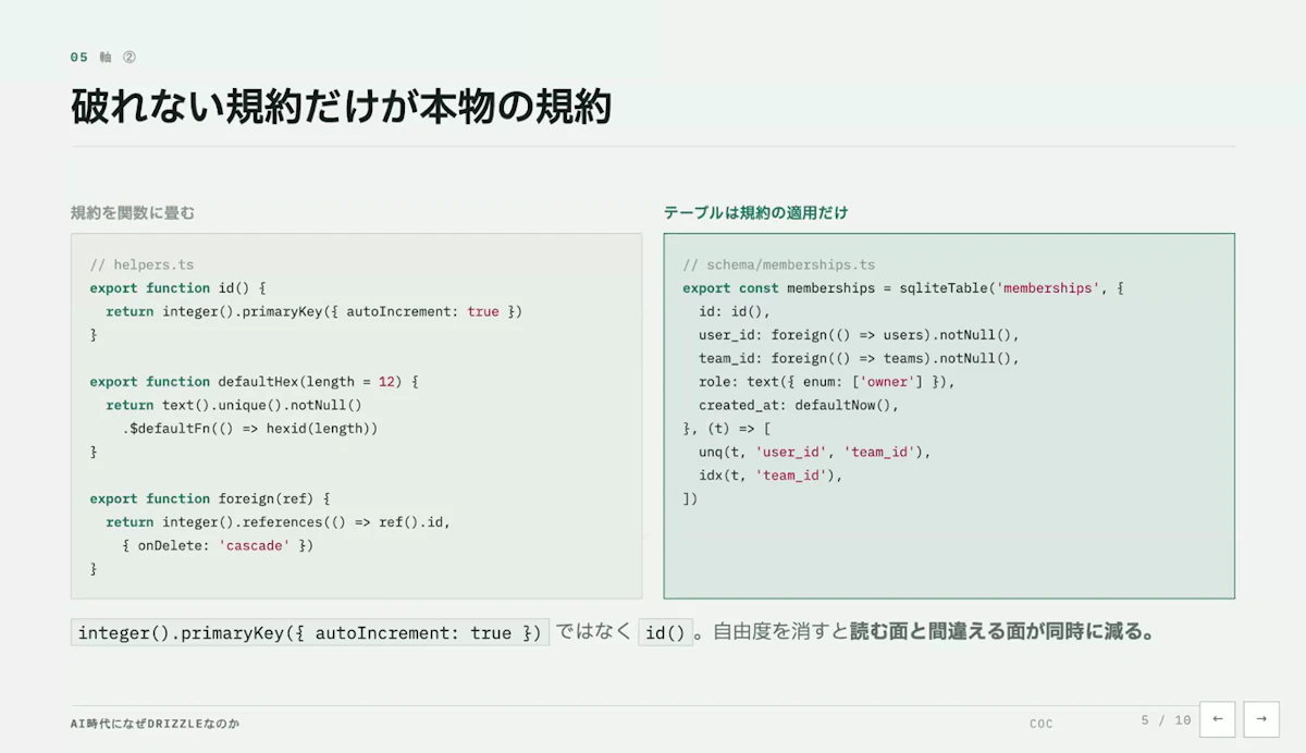 integer().primaryKeyの代わりにid()などのヘルパー関数に規約を畳み、テーブル定義では規約を適用するだけにしたDrizzleのコード例