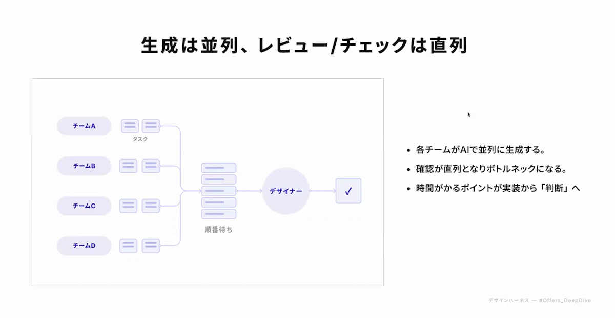 各チームがAIで並列に生成し、デザイナーの確認が直列のボトルネックになる構図を示すスライド
