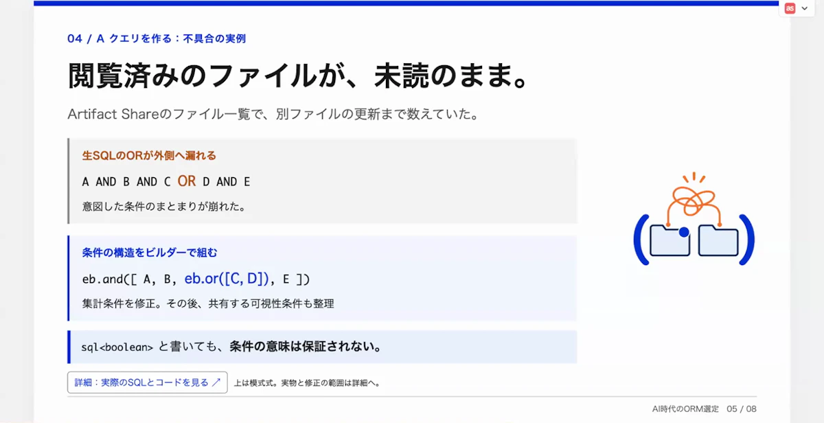 生SQLのORが外側へ漏れて条件のまとまりが崩れた不具合と、クエリビルダーで条件を組み直した修正を示すスライド