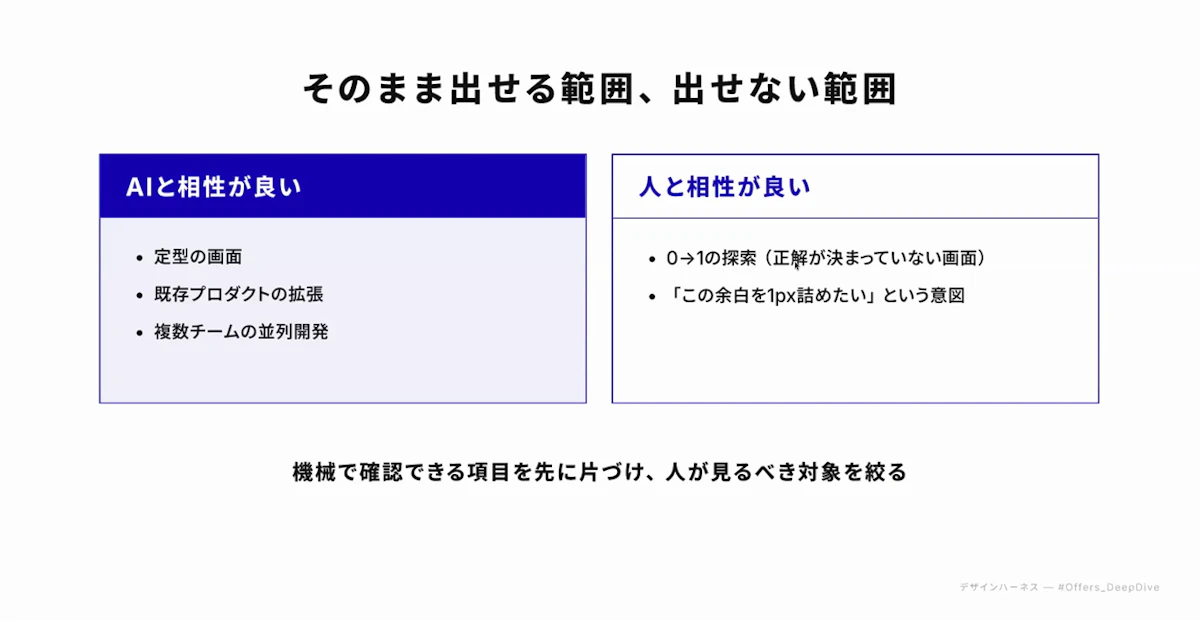 AIと相性が良い定型画面・既存プロダクトの拡張・並列開発と、人と相性が良い0→1の探索を対比したスライド