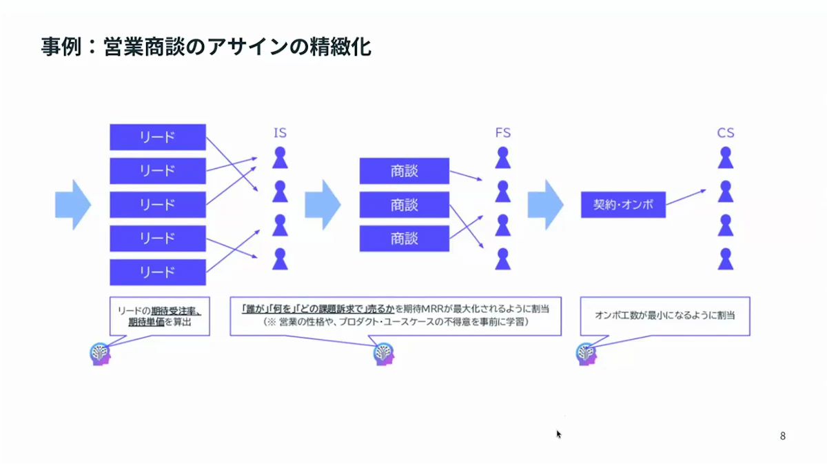 リードから商談、契約・オンボーディングまでの各段階で、AIが担当者の割り当てを最適化する流れを示したスライド