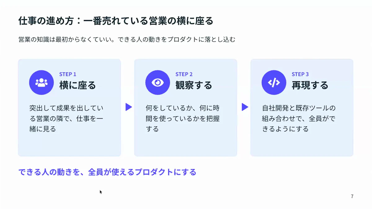 一番売れている営業の横に座り、観察し、自社開発と既存ツールで再現するという3ステップを示したスライド