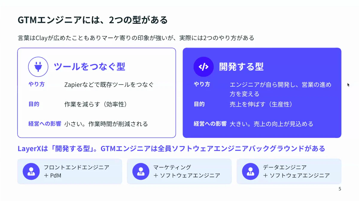 GTMエンジニアのツールをつなぐ型と開発する型を、やり方・目的・経営への影響で比較したスライド