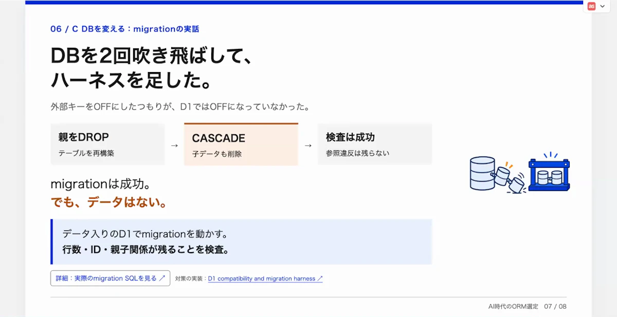 D1で外部キーがOFFにならず、テーブル再構築のDROPで子データがCASCADE削除された経緯と、追加したハーネスを示すスライド