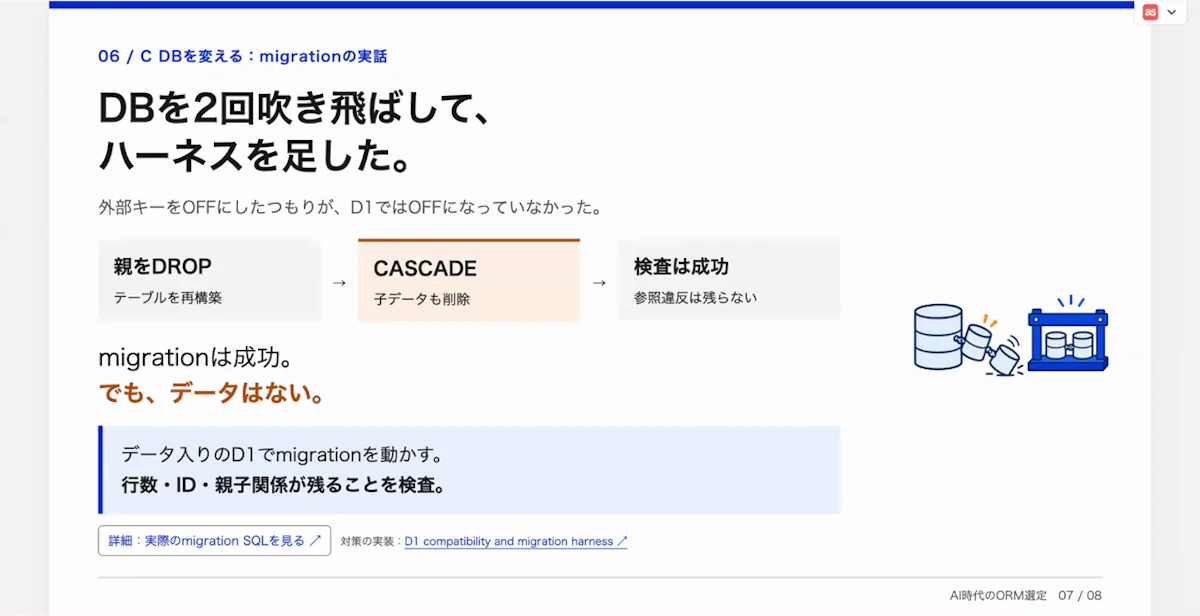 D1で外部キーがOFFにならず、テーブル再構築のDROPで子データがCASCADE削除された経緯と、追加したハーネスを示すスライド
