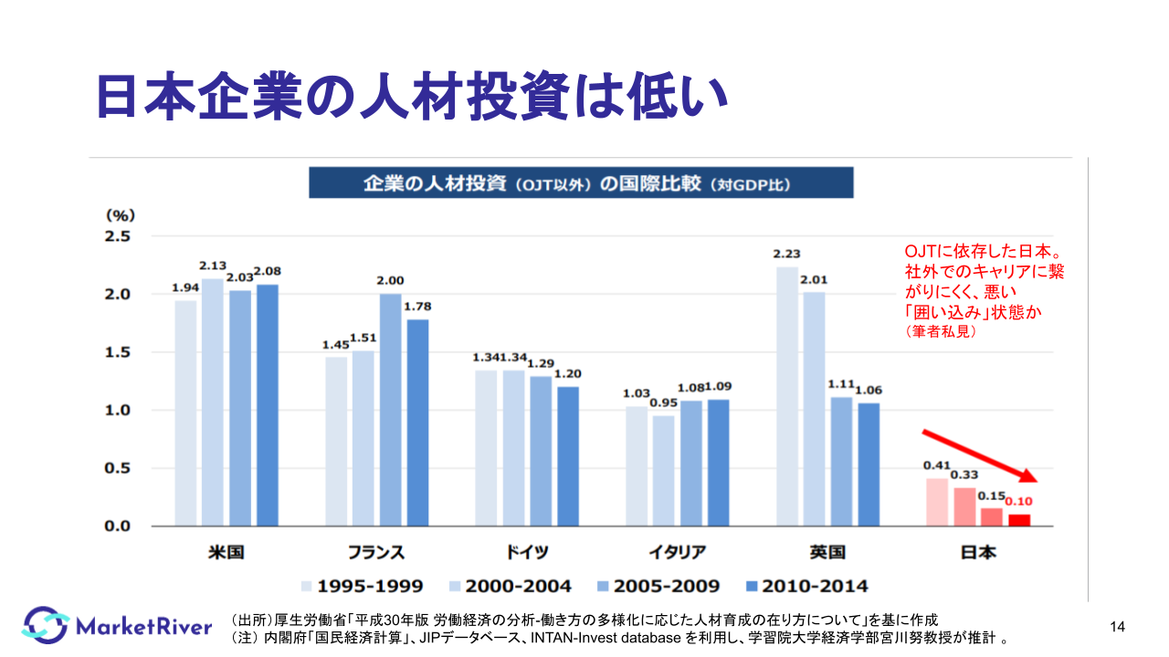 日本企業の人材投資は低い