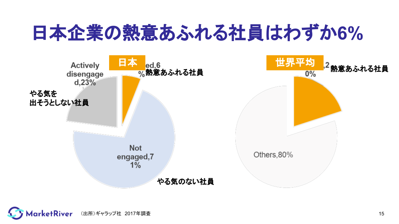 日本企業の熱意あふれる社員はわずか6%