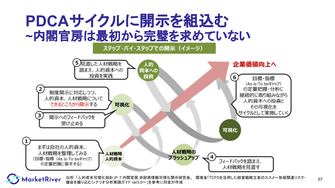 PDCAサイクルに開示を組み込む