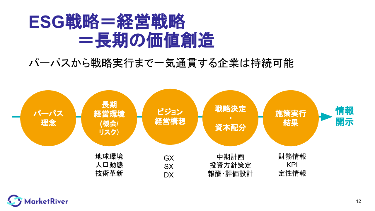 ESG戦略=経営戦略=長期の価値創造