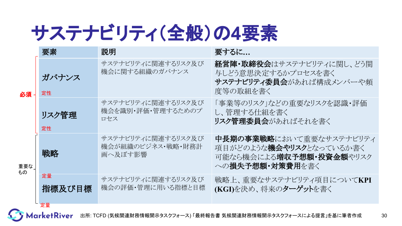 サステナビリティ(全般)の4要素