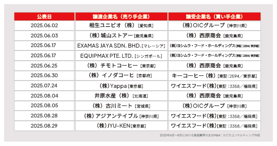 2025年6月〜8月の主な食品業界M&A 画像