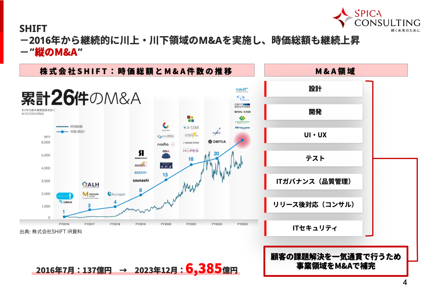 企業価値が伸び悩む「迷走型M&A」｜株式会社スピカコンサルティング