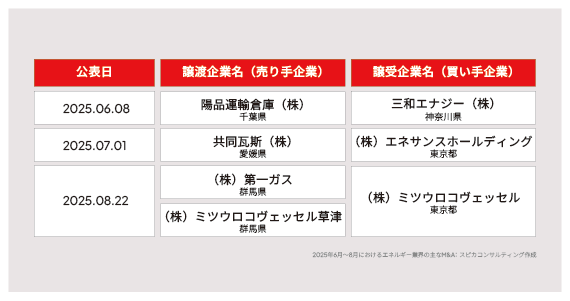 2025年6月〜8月の主なエネルギー業界M&A 画像
