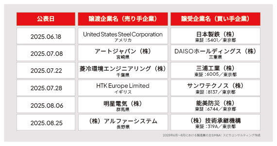 2025年6月〜8月の主な製造業M&A 画像