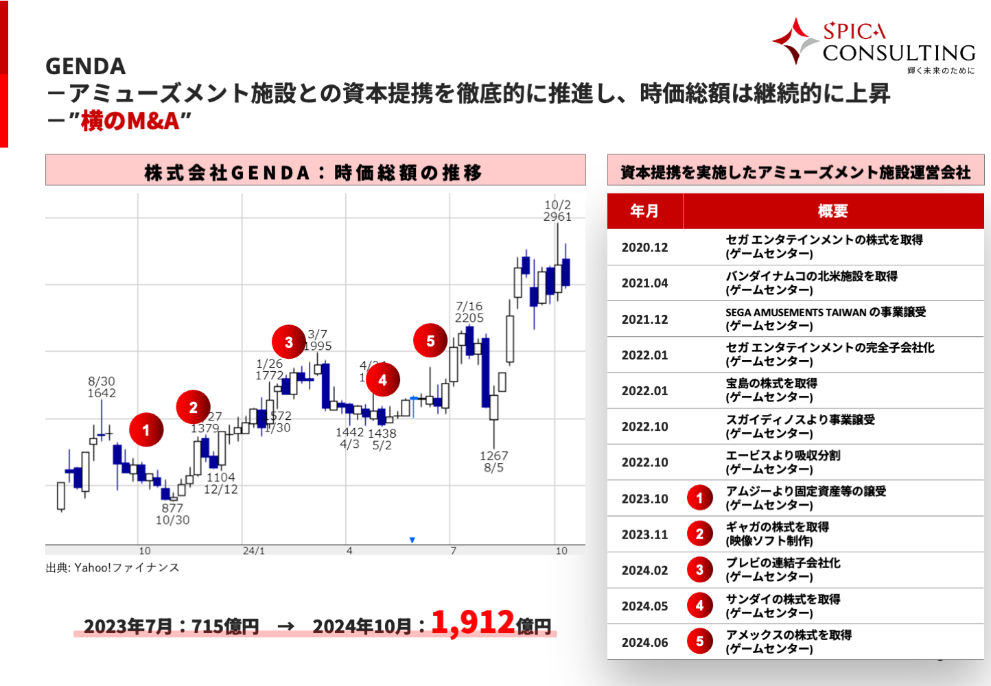 企業価値が伸び悩む「迷走型M&A」｜株式会社スピカコンサルティング