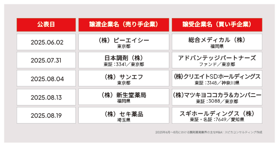 2025年6月〜8月の主な調剤薬局業界M&A 画像