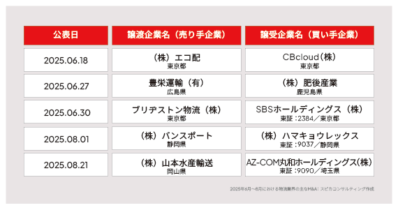 2025年6月〜8月の主な物流業界M&A 画像