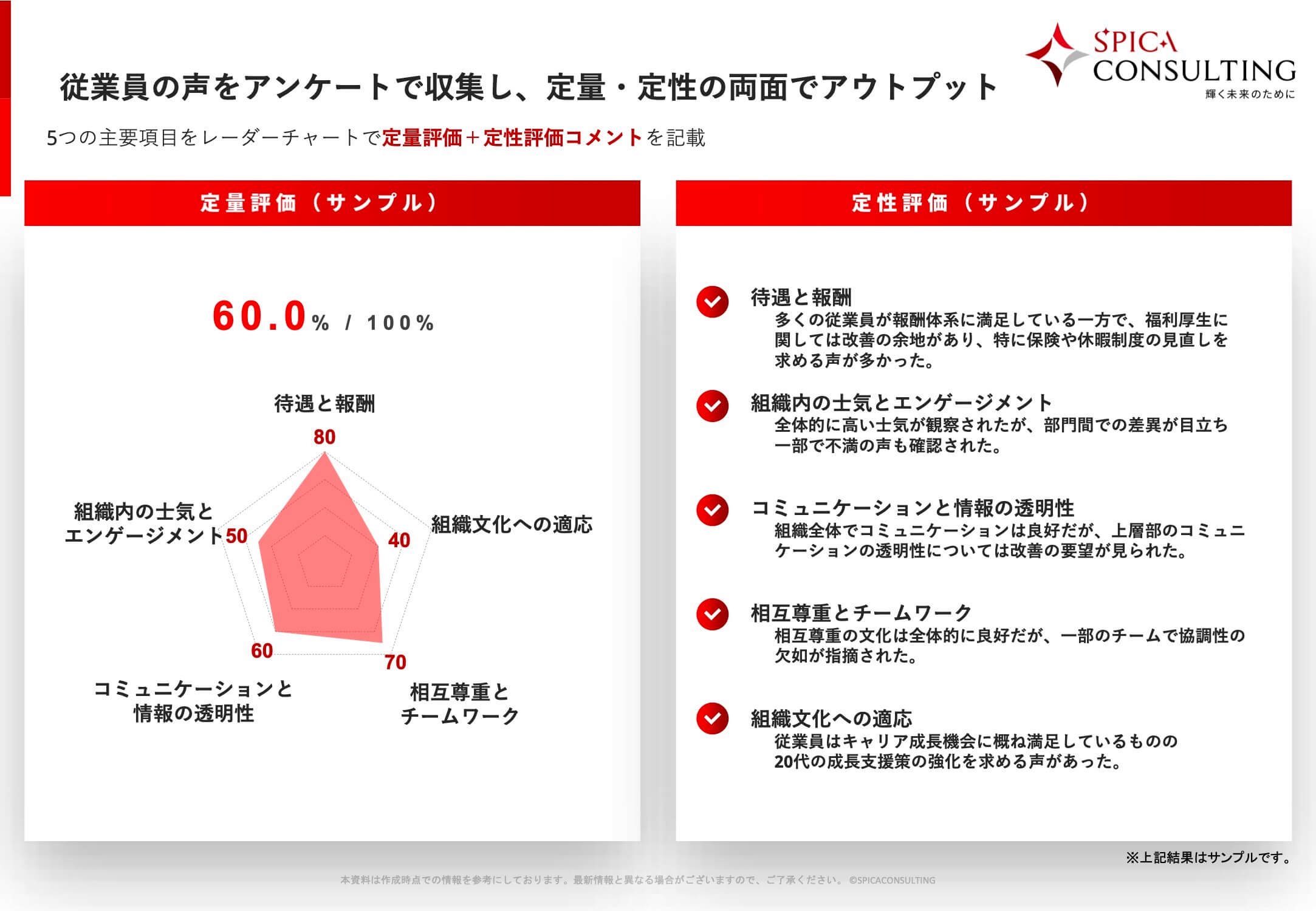 従業員の声をアンケートで収集し、定量・定性の両面でアウトプット