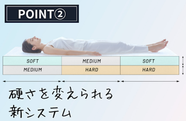 硬さを変えられる新システム搭載