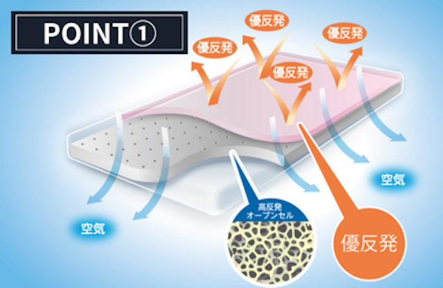 独自の二層構造で優れたサポート力と通気性
