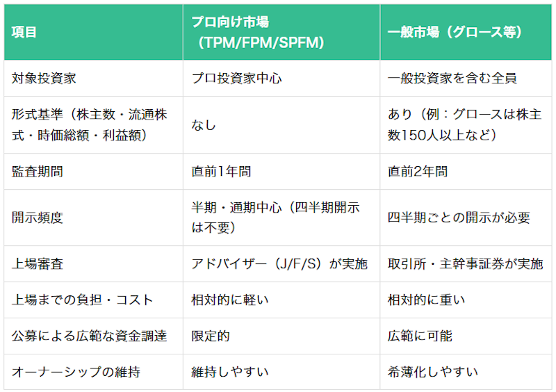 Sapporo PRO Frontier Market他プロ向け市場と一般市場の違い