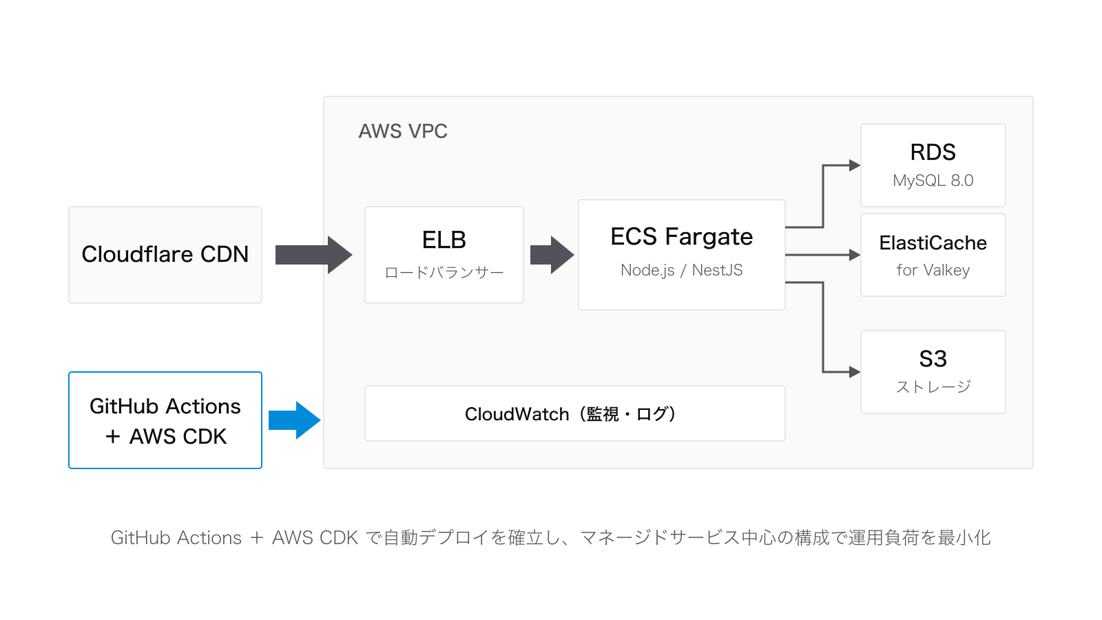 HOJORINのシステム構成図:Cloudflare CDNからAWS VPC内のELB、ECS Fargate(Node.js/NestJS)を経由してRDS(MySQL 8.0)・ElastiCache for Valkey・S3に接続し、CloudWatchで監視・ログ、GitHub ActionsとAWS CDKで自動デプロイを行う構成