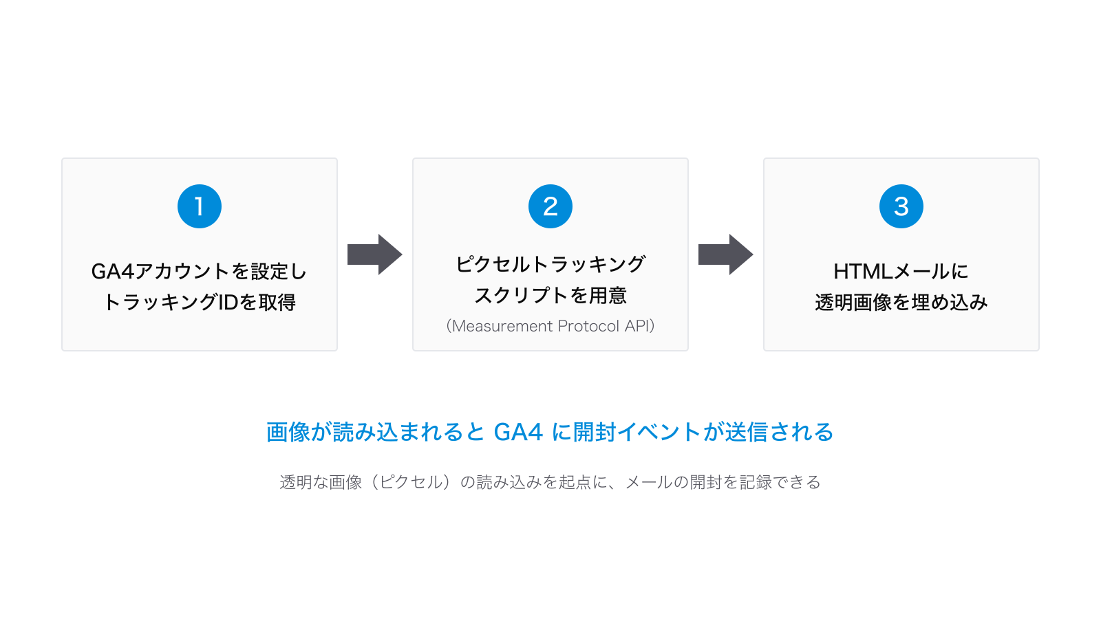 ピクセルトラッキングの設定手順3ステップ:1. GA4アカウントを設定しトラッキングIDを取得、2. Measurement Protocol APIを使用するピクセルトラッキングスクリプトを用意、3. HTMLメールに透明画像を埋め込み。画像が読み込まれるとGA4に開封イベントが送信される