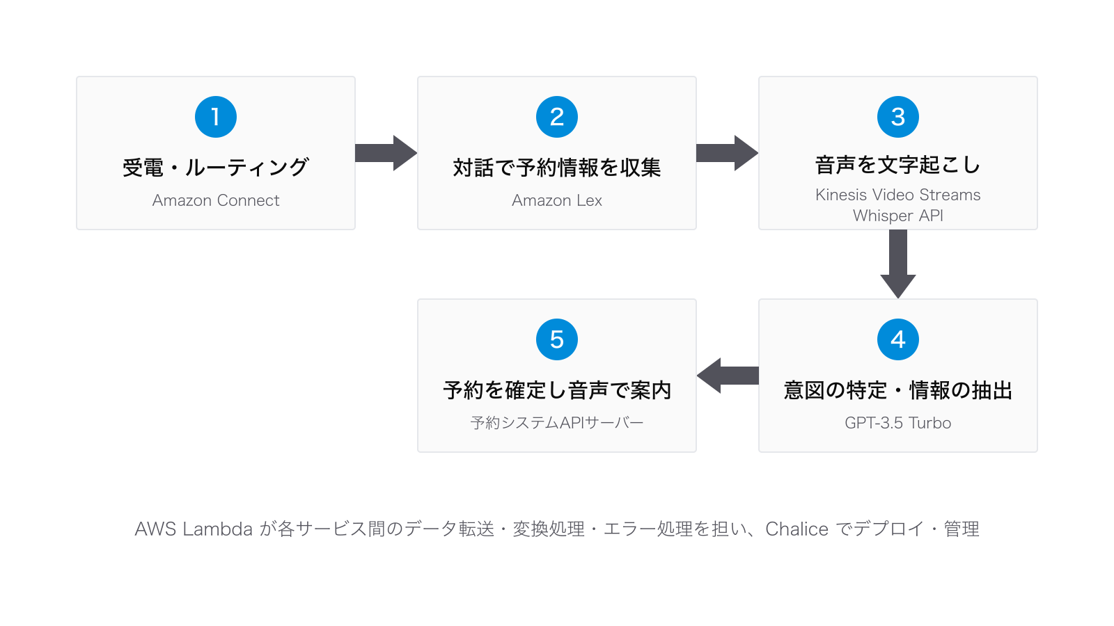 音声予約の処理フロー:1. Amazon Connectで受電・ルーティング、2. Amazon Lexとの対話で予約情報を収集、3. Kinesis Video StreamsとWhisper APIで音声を文字起こし、4. GPT-3.5 Turboで意図の特定・情報の抽出、5. 予約システムAPIサーバーで予約を確定し音声で案内