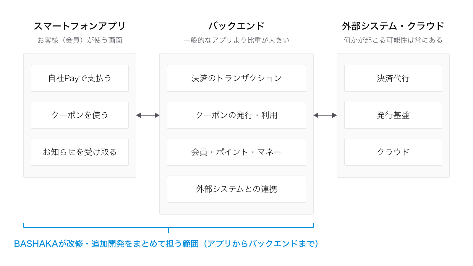 店舗アプリの構造。お客様(会員)が使うスマートフォンアプリ(自社Payで支払う・クーポンを使う・お知らせを受け取る)、一般的なアプリより比重が大きいバックエンド(決済のトランザクション・クーポンの発行・利用・会員・ポイント・マネー・外部システムとの連携)、何かが起こる可能性が常にある外部システム・クラウド(決済代行・発行基盤・クラウド)の3層で構成され、BASHAKAはアプリからバックエンドまでの改修・追加開発をまとめて担う