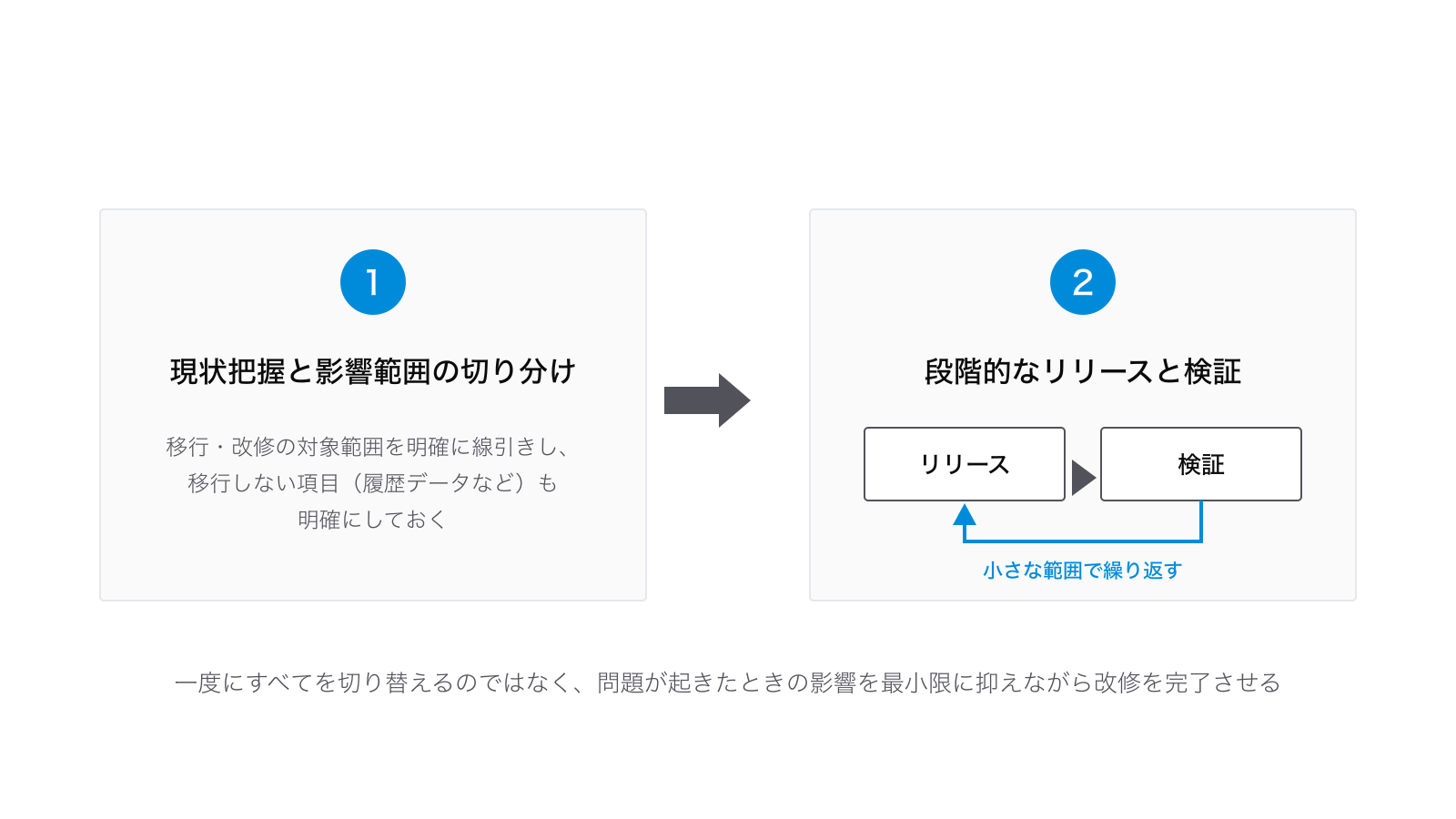 決済システムを止めずに改修を進める手順の図：1. 現状把握と影響範囲の切り分けで移行・改修の対象範囲を明確に線引きし、2. 段階的なリリースと検証を小さな範囲で繰り返して安全に改修を完了させる