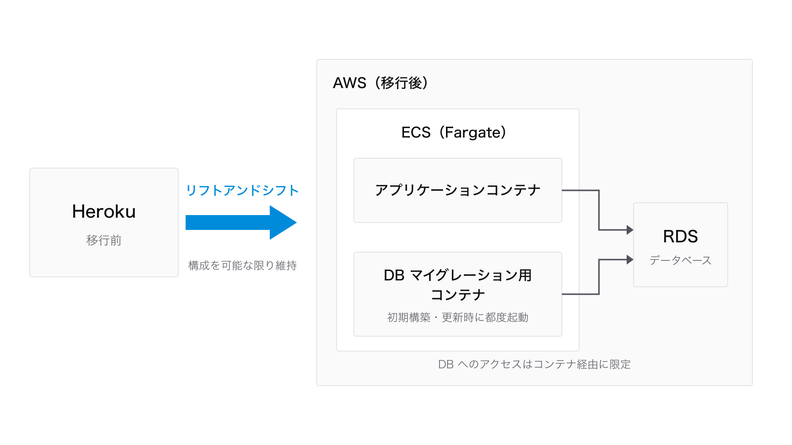 HerokuからAWSへのリフトアンドシフト移行のシステム構成図:Heroku上のアプリケーションをECS(Fargate)のアプリケーションコンテナとDBマイグレーション用コンテナへ移行し、RDSへのアクセスはコンテナ経由に限定した構成