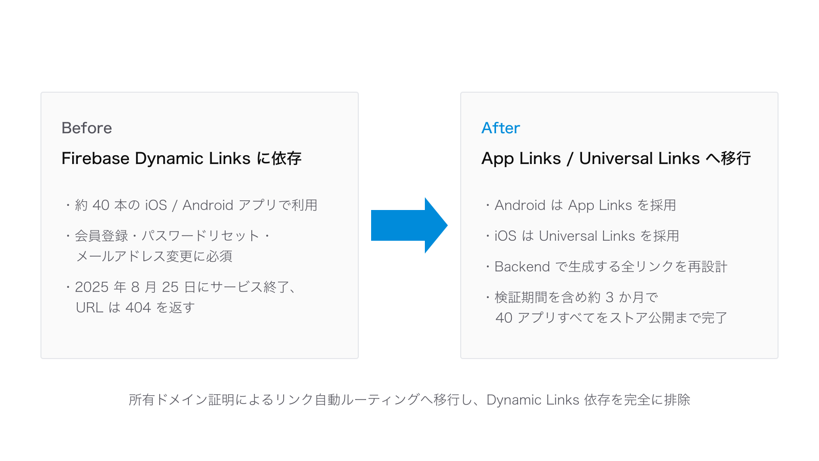 Firebase Dynamic Links 廃止対応の Before/After 図:移行前は約 40 本の iOS / Android アプリが 2025 年 8 月 25 日にサービス終了する Dynamic Links に依存、移行後は Android App Links と iOS Universal Links を採用し、検証期間を含め約 3 か月で 40 アプリすべてをストア公開まで完了