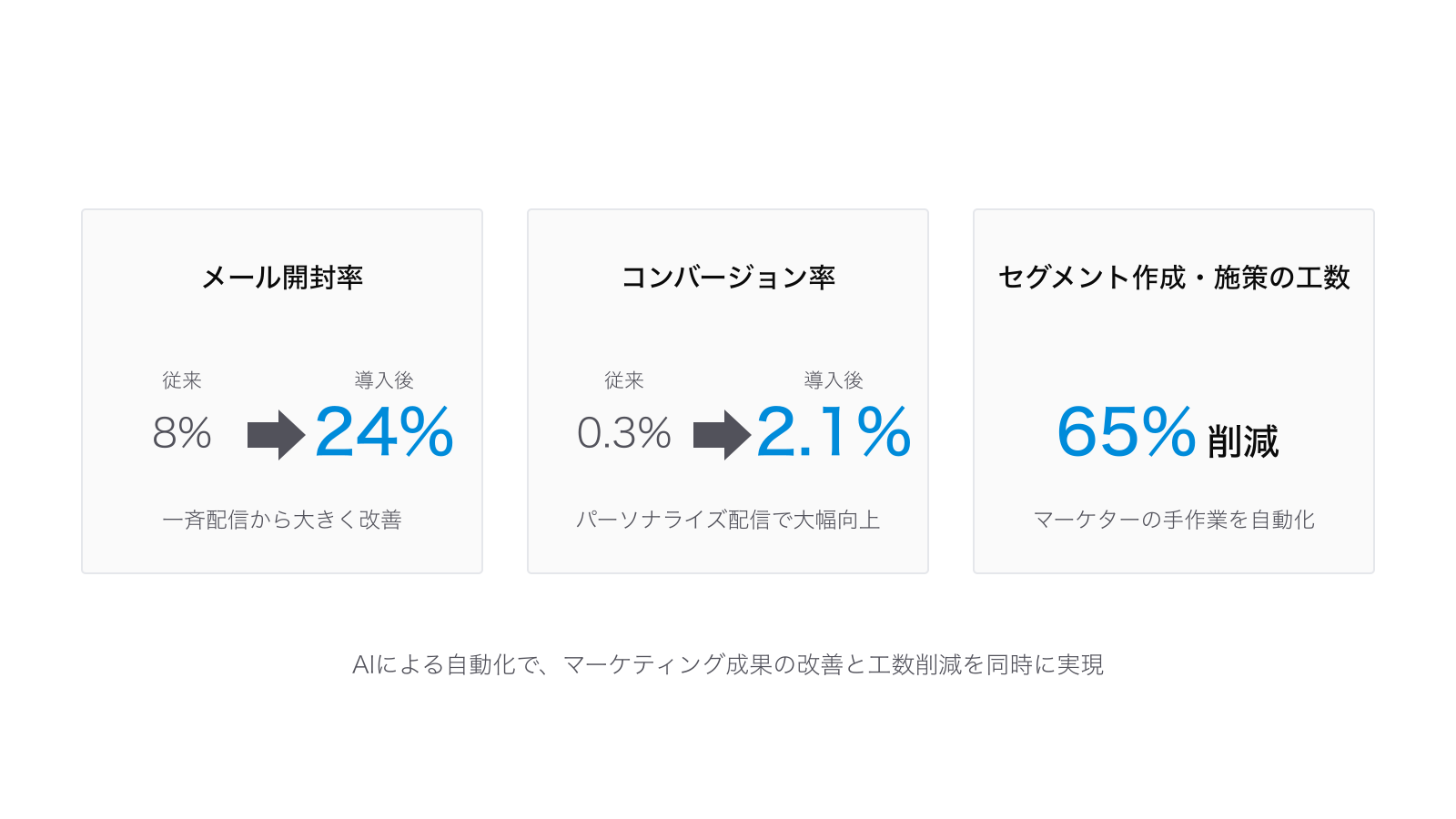 導入成果のBefore/After比較:メール開封率が8%から24%に改善、コンバージョン率が0.3%から2.1%に向上、セグメント作成・施策の工数を65%削減