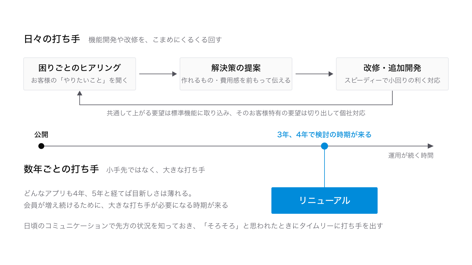 店舗アプリを続けていくための2つの打ち手。日々の打ち手は、困りごとのヒアリング、解決策の提案(作れるもの・費用感を前もって伝える)、改修・追加開発をこまめにくるくる回すこと。共通して上がる要望は標準機能に取り込み、そのお客様特有の要望は切り出して個社対応する。数年ごとの打ち手は、公開から3年、4年で検討の時期が来るリニューアルで、日頃のコミュニケーションで先方の状況を知っておき「そろそろ」と思われたときにタイムリーに打ち手を出す