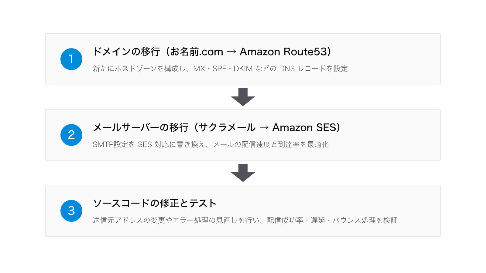 メールサーバー移行プロジェクトの3ステップ:1. ドメインの移行(お名前.comからAmazon Route53へ、MX・SPF・DKIMなどのDNSレコードを設定)、2. メールサーバーの移行(サクラメールからAmazon SESへ、SMTP設定の書き換え)、3. ソースコードの修正とテスト(送信元アドレス変更・エラー処理見直し・配信検証)
