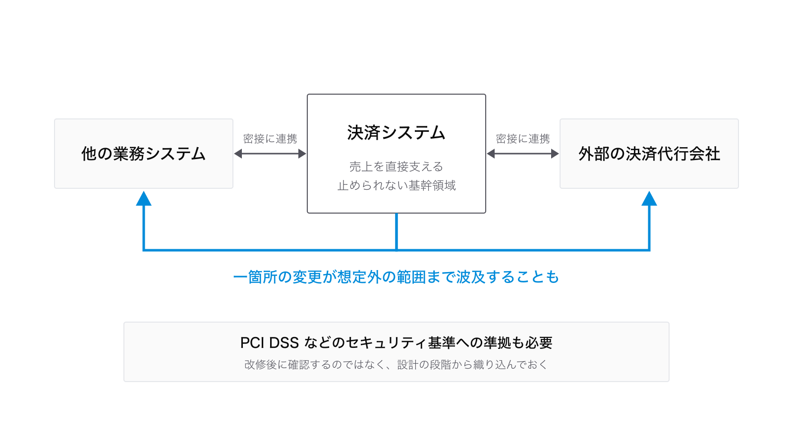 決済システムの改修が難しい理由の概念図：売上を直接支える止められない基幹領域である決済システムが、他の業務システムや外部の決済代行会社と密接に連携しており、一箇所の変更が想定外の範囲まで波及することもある。PCI DSS などのセキュリティ基準への準拠も必要