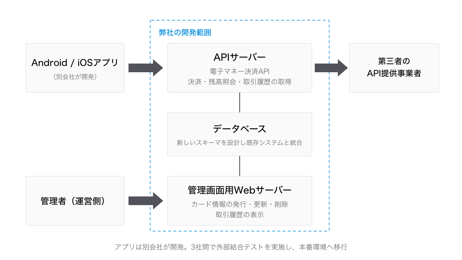電子マネー機能追加のシステム構成図:別会社が開発するAndroid/iOSアプリから呼び出されるAPIサーバー(電子マネー決済API)が第三者のAPI提供事業者と連携し、データベース・管理画面用Webサーバーとあわせて弊社が開発