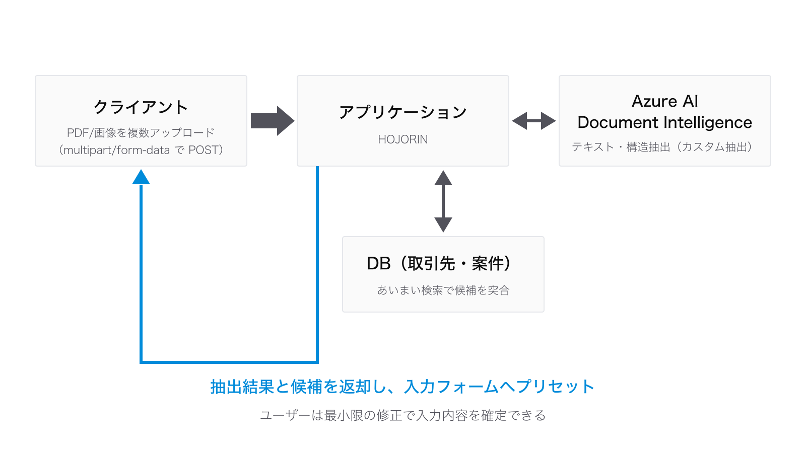 見積書・請求書AI-OCR自動入力のシステム構成図：クライアントからPDF/画像をmultipart/form-dataでPOSTし、アプリケーション（HOJORIN）がAzure AI Document Intelligenceでテキスト・構造を抽出、DBの取引先・案件をあいまい検索して候補を突合し、抽出結果と候補を入力フォームへプリセットする流れ