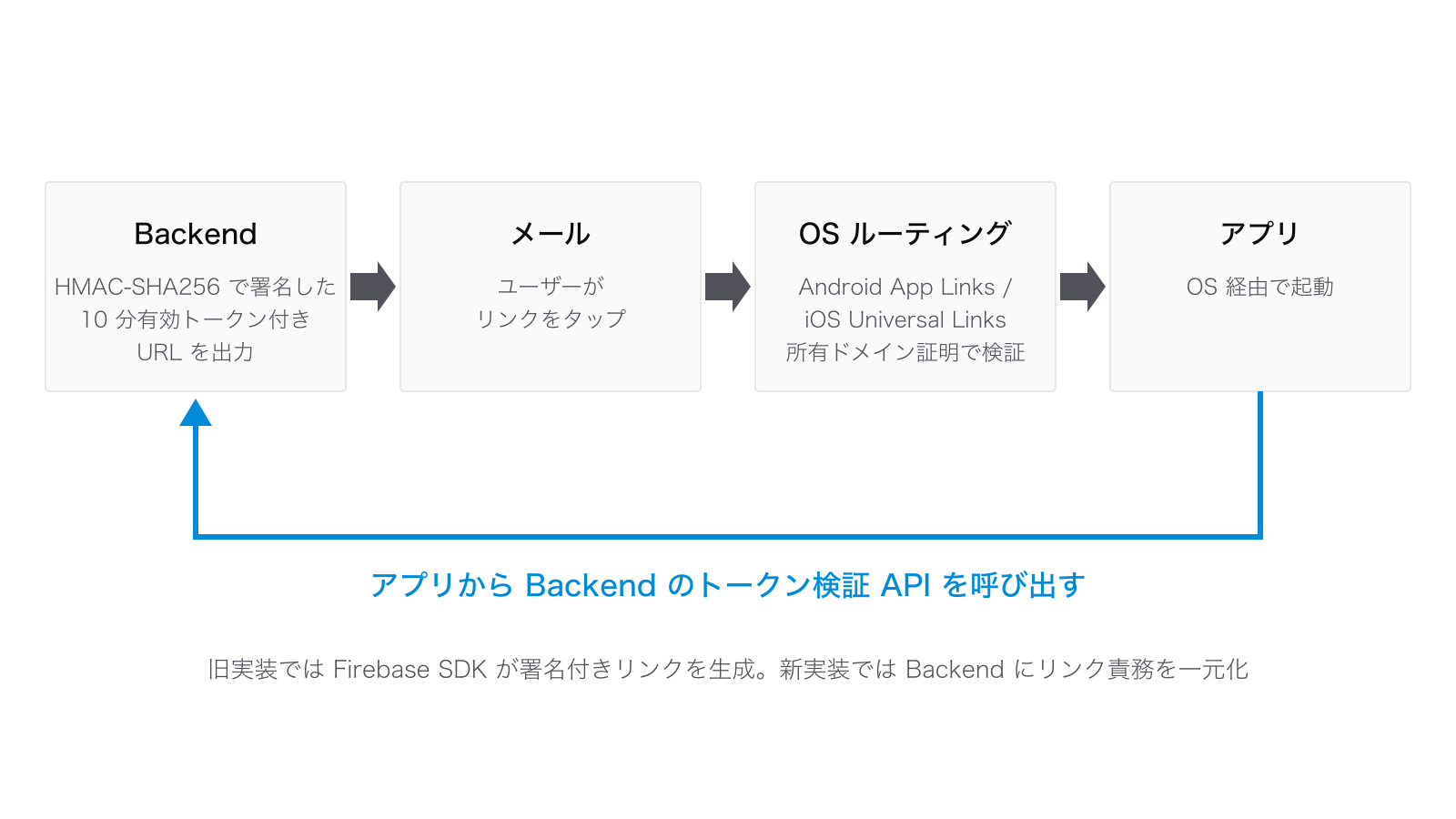 メールリンクフロー再設計後のシステム構成図:Backend が HMAC-SHA256 で署名した 10 分有効トークン付き URL を出力し、メールのリンクをユーザーがタップすると Android App Links / iOS Universal Links の OS ルーティングでアプリが起動し、アプリが Backend のトークン検証 API を呼び出す流れ