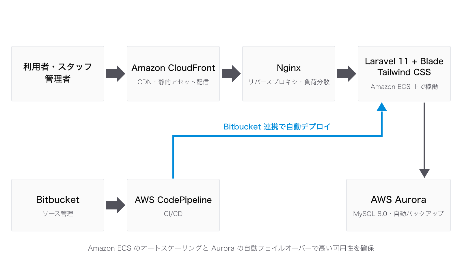 訪船予約申請システムの構成図:利用者・スタッフ・管理者が Amazon CloudFront と Nginx を経由して Amazon ECS 上の Laravel 11 アプリケーションにアクセスし、データベースは AWS Aurora(MySQL 8.0)。Bitbucket と AWS CodePipeline による自動デプロイ