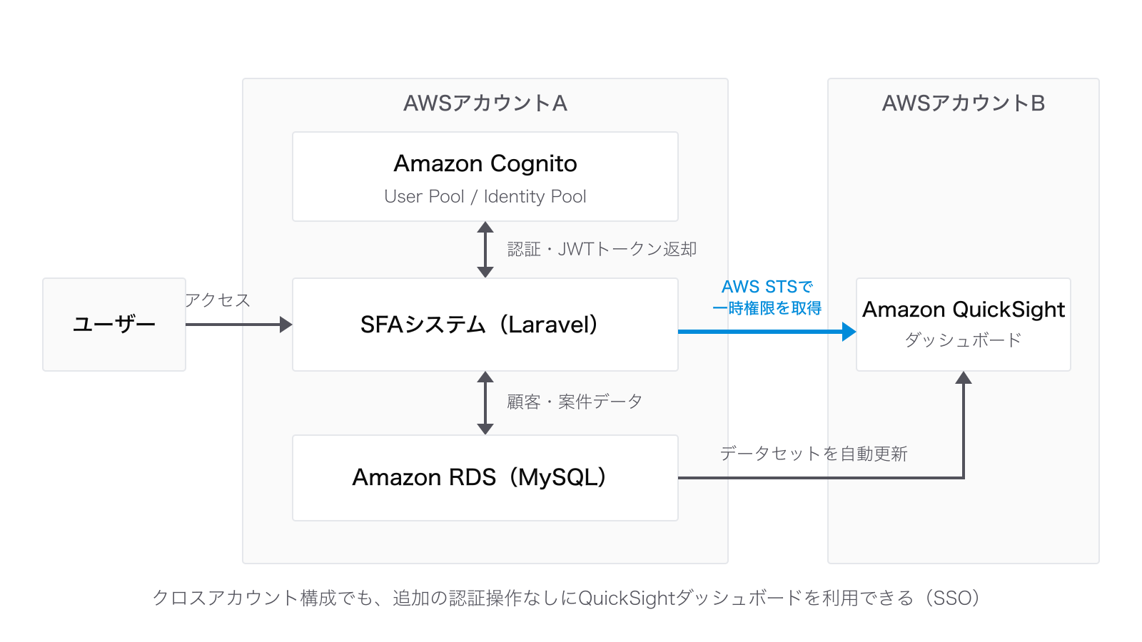 SFAシステムの構成図：AWSアカウントAのAmazon Cognito（User Pool / Identity Pool）で認証したユーザーが、AWS STSを介した一時権限の取得により、別のAWSアカウントBにあるAmazon QuickSightダッシュボードへ追加の認証操作なしにアクセスする構成。営業データはAmazon RDS（MySQL）に蓄積され、QuickSightのデータセットへ自動更新される