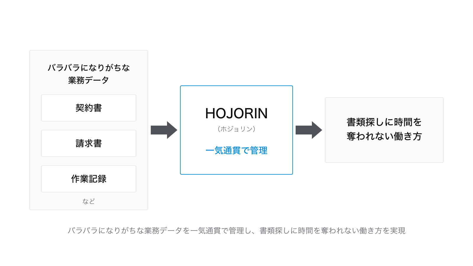 HOJORINの概要図:契約書・請求書・作業記録などバラバラになりがちな業務データをHOJORIN(ホジョリン)で一気通貫管理し、書類探しに時間を奪われない働き方を実現する流れ