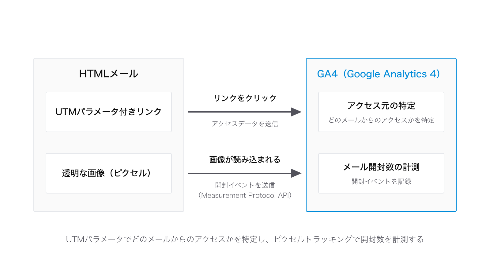GA4を用いたメールアクセス解析の構成図:HTMLメール内のUTMパラメータ付きリンクをクリックするとアクセスデータが、透明な画像(ピクセル)が読み込まれるとMeasurement Protocol API経由で開封イベントがGA4に送信され、アクセス元の特定とメール開封数の計測ができる