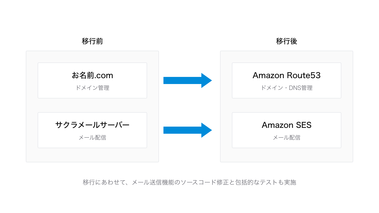 メールサーバー移行の構成図:ドメイン管理をお名前.comからAmazon Route53へ、メール配信をサクラメールサーバーからAmazon SESへ移行。あわせてメール送信機能のソースコード修正とテストを実施
