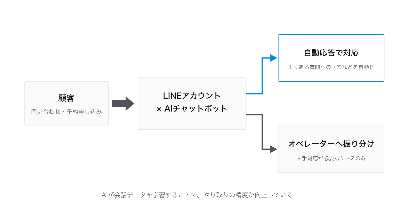 AI技術とLINEアカウント連携による顧客対応フロー:顧客からの問い合わせ・予約申し込みにLINEアカウントのAIチャットボットが自動応答し、人手対応が必要なケースのみオペレーターへ振り分ける
