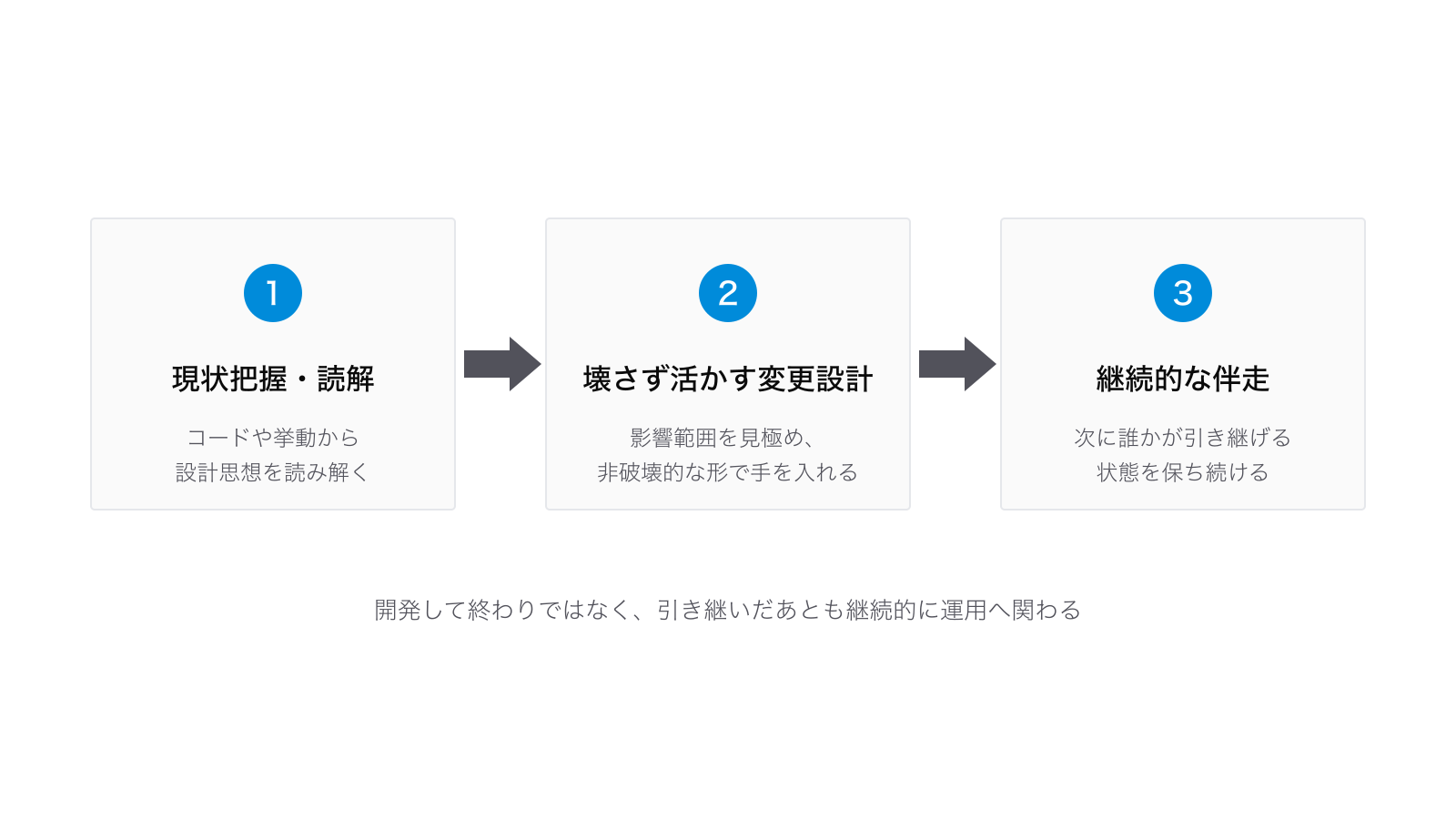 継承開発の進め方3ステップ：1. 現状把握・読解（コードや挙動から設計思想を読み解く）、2. 壊さず活かす変更設計（影響範囲を見極め非破壊的に手を入れる）、3. 継続的な伴走（次に誰かが引き継げる状態を保ち続ける）